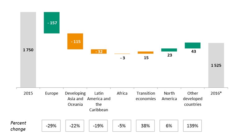 Global Investment Trends Monitor