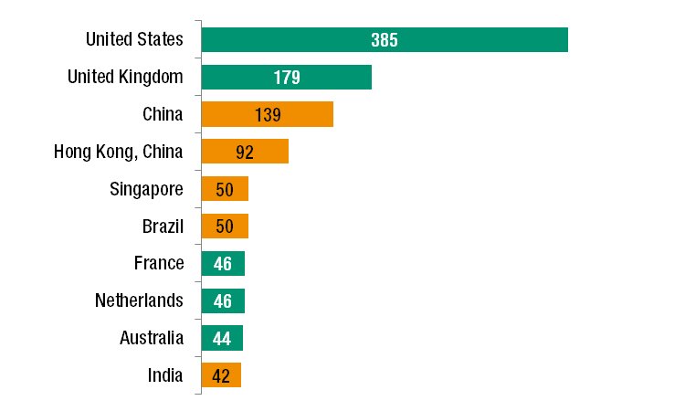 Global Investment Trends Monitor