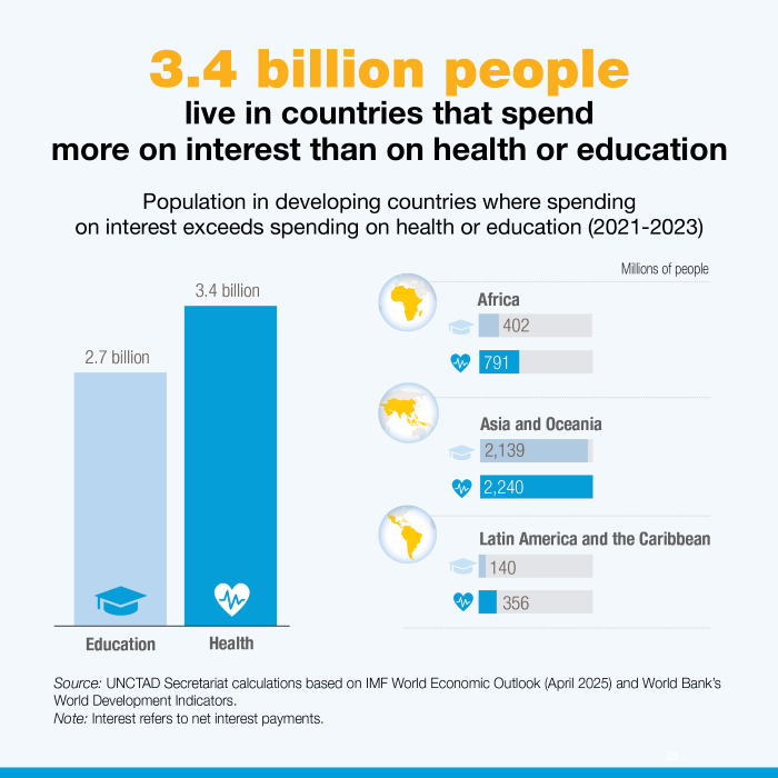3.4 billion people live in countries that spend more on debt