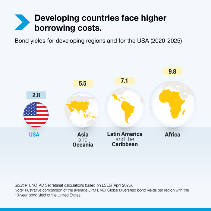Number of countries with net debt outflows doubled over the last decade