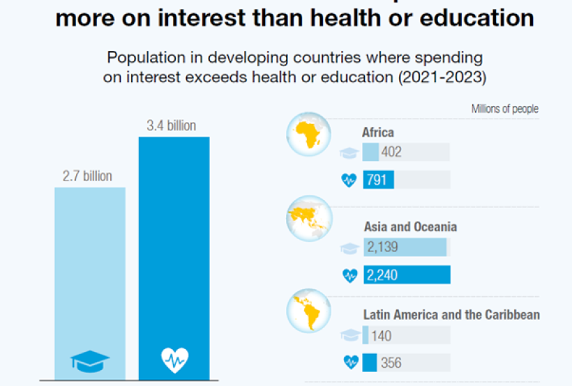 3.4 billion people live in countries that spend more on interest than on education or health.