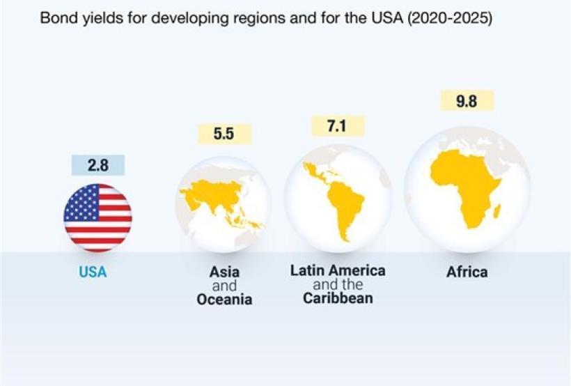 Borrowing costs of developing countries.