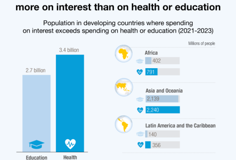 3.4 billion people live in countries that spend more on interest than on health or education