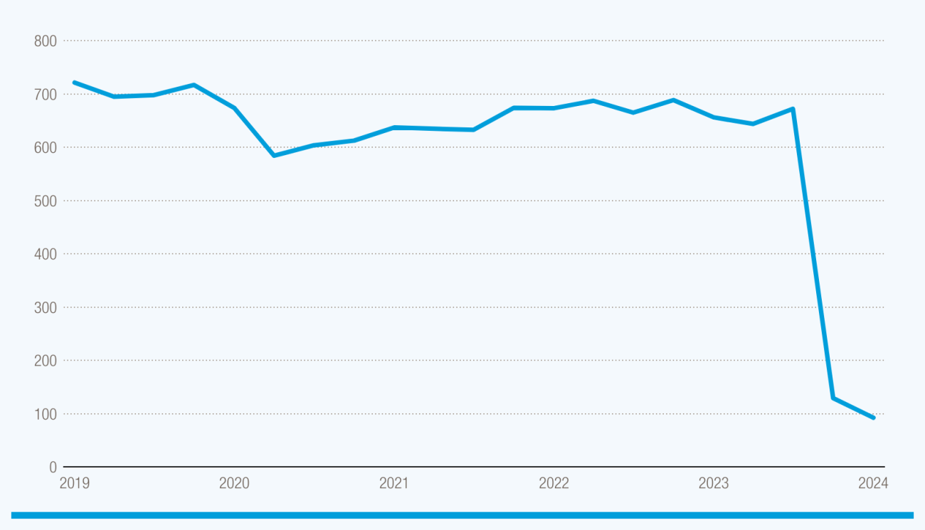 Gaza’s GDP plummeted 81% in the last quarter of 2023, leaving its economy in ruins