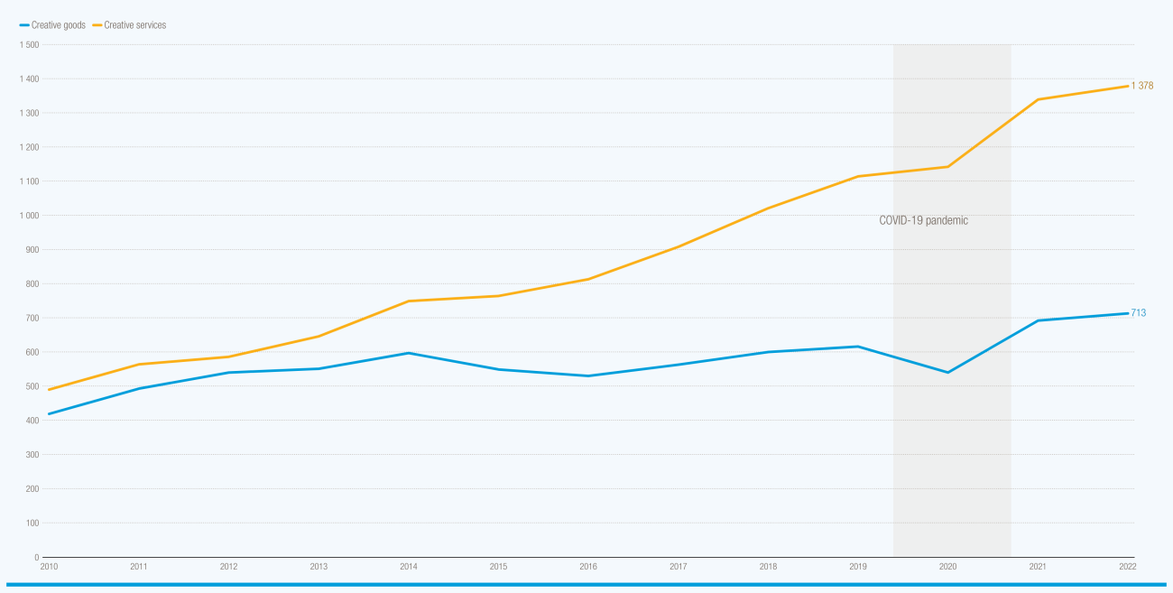Graph shows that the creative economy is growing, with services leading the growth
