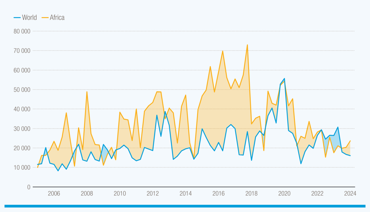 A line chart showing Africa's economic uncertainty compared to the global average
