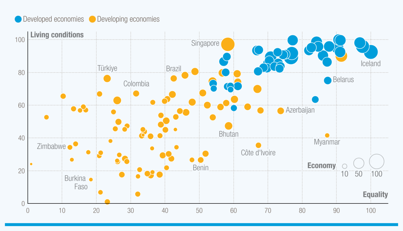 Beyond GDP: New data reveals persistent gaps but progress in inclusive growth