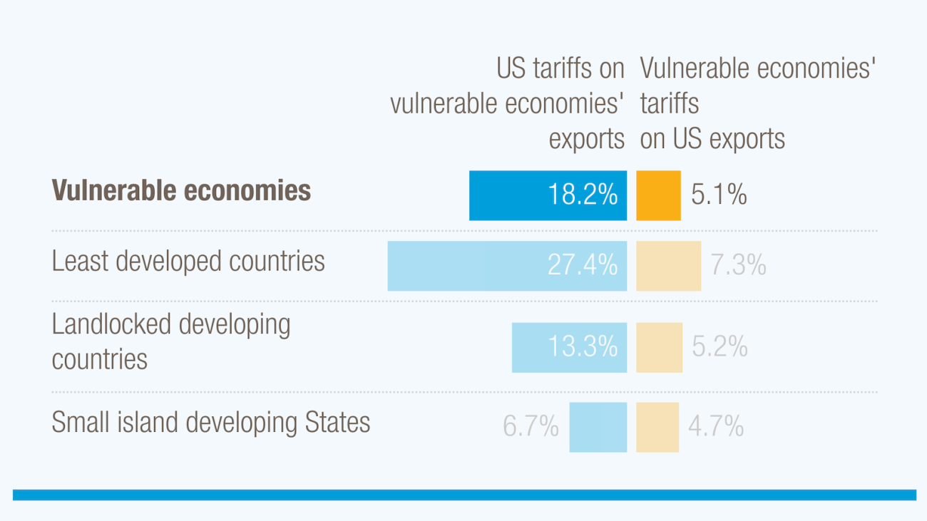 Graph showing US tariffs on vulnerable economies vs. their tariffs on the US