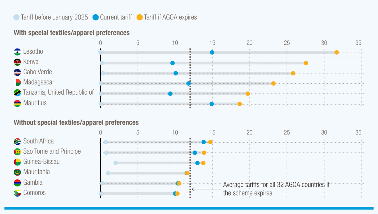 A graph showing how tariffs on African imports could change in the US