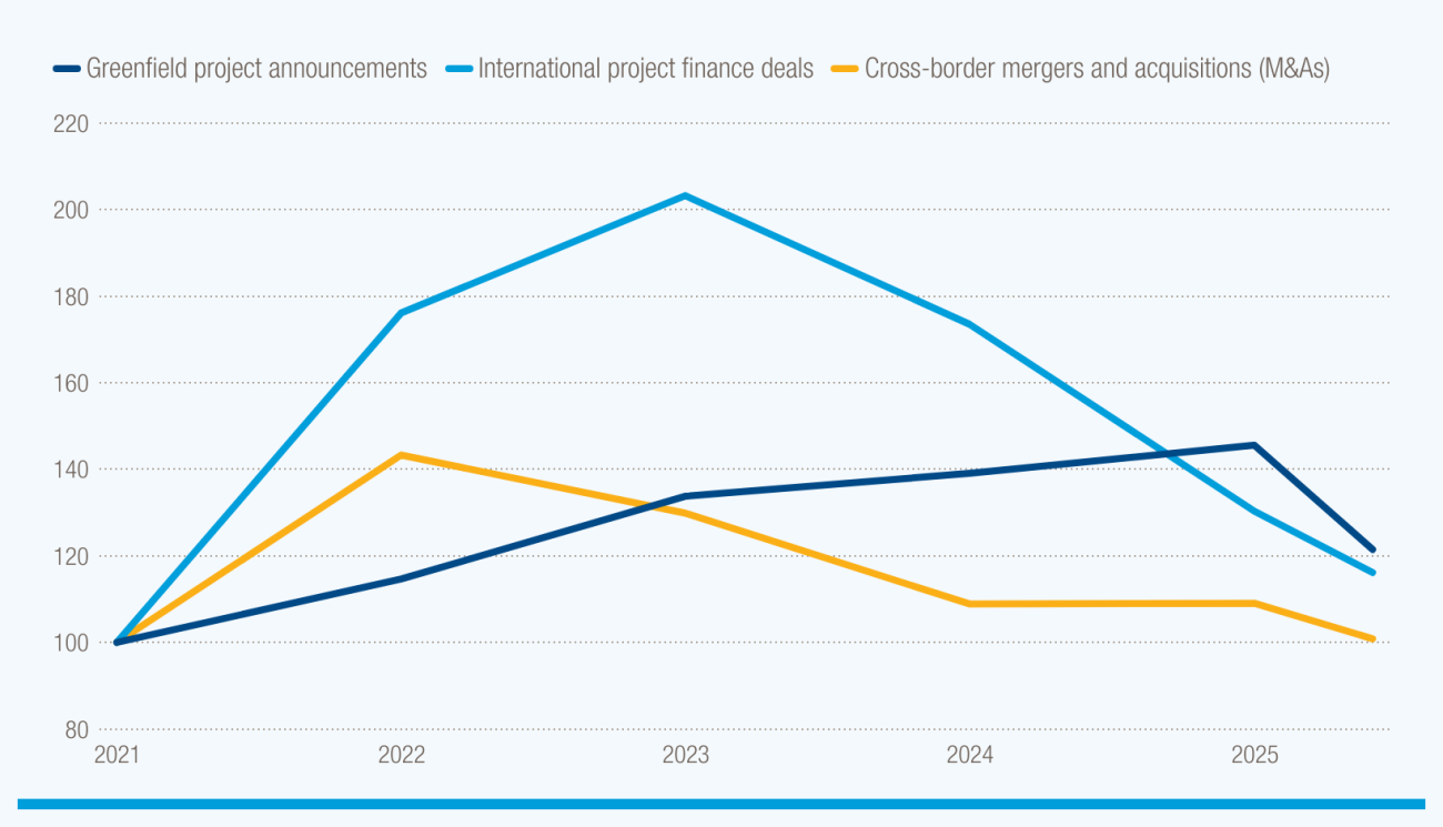 Line chart showing investment trends for greenfield investment, project finance and mergers and aquisitions