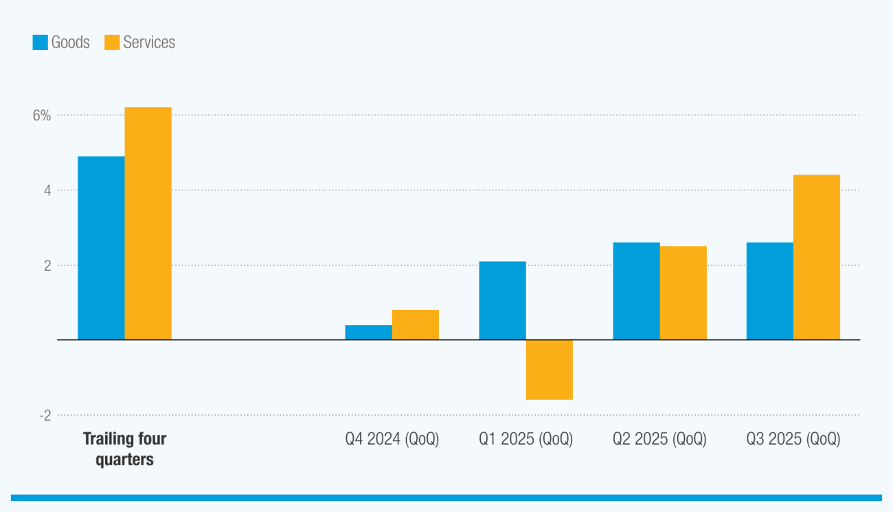 A graph showing global trade growth from Q4 2024 to Q3 20205