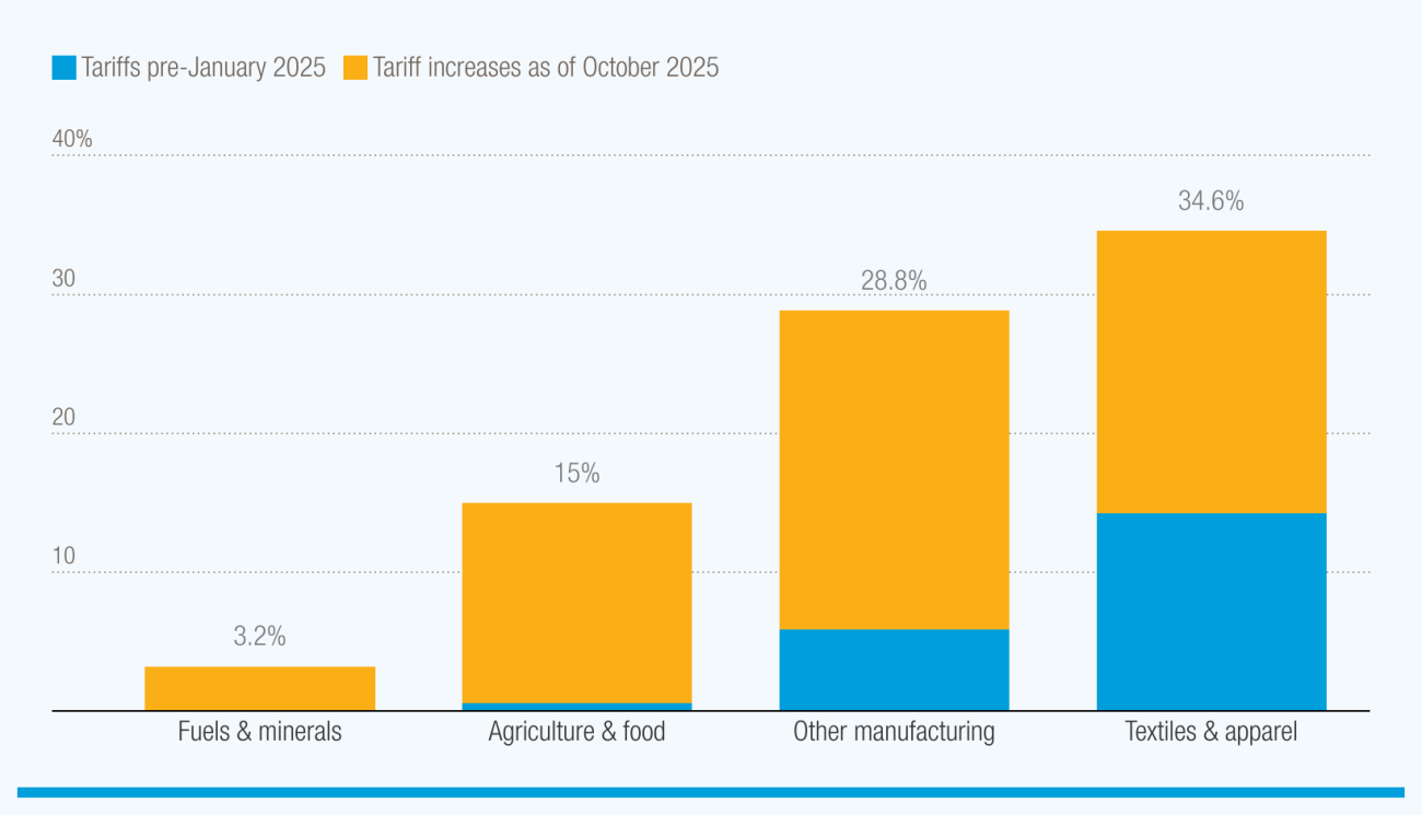 Graph showing US tariffs have risen sharply on least developed countries' light-manufacturing exports