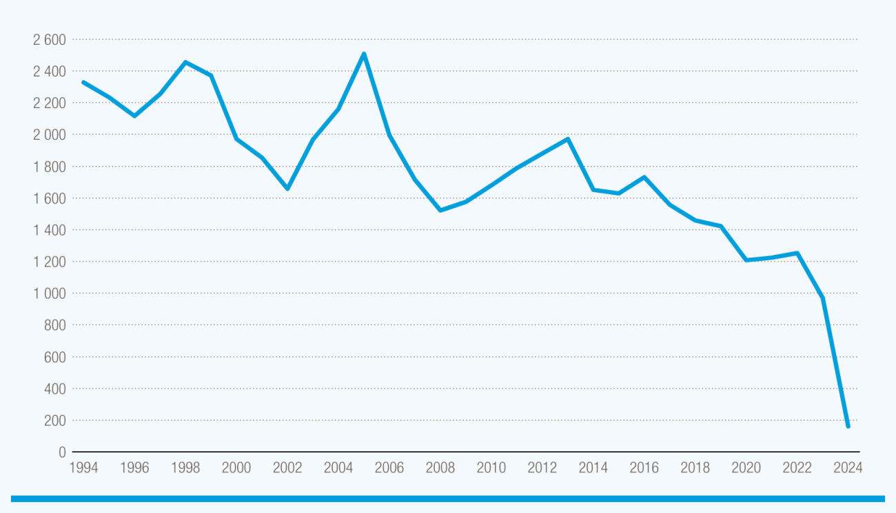 A graph showing Gaza's GDP per capita plummeted to $161 in 2024, among the lowest in the world