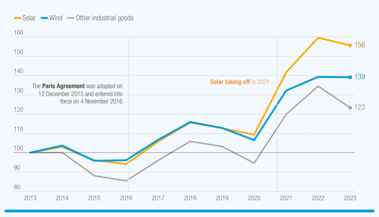 A graph showing growth in trade in wind-energy components, solar-energy components and other industrial goods