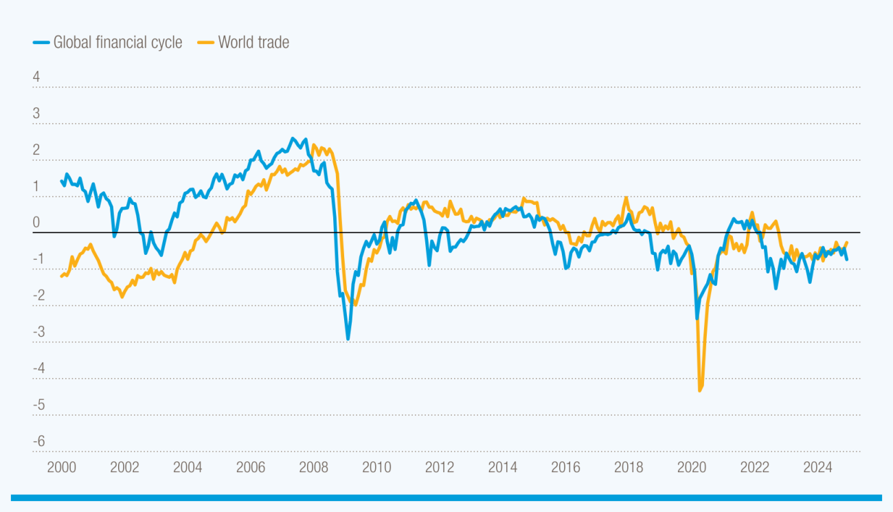 Graph showing that world trade and the global financial cycle move in sync