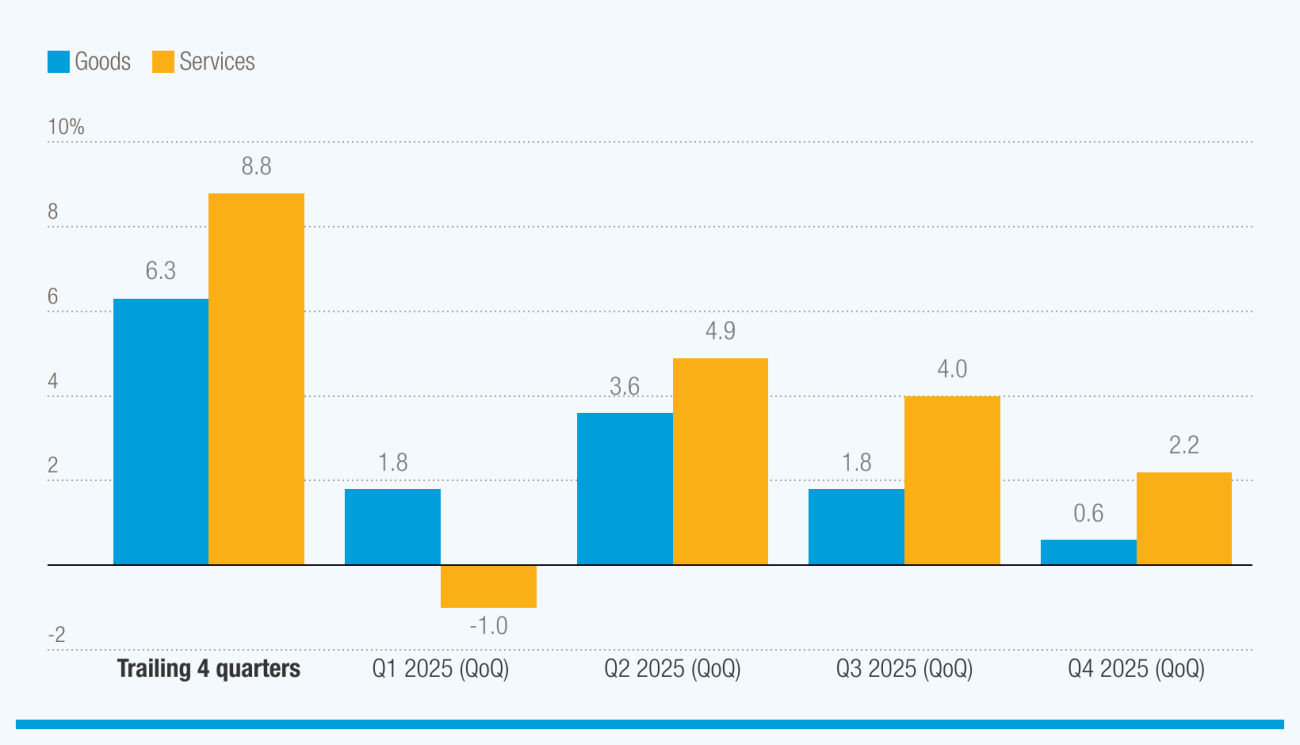A bar chart showing that global trade growth remains strong in 2025, but slowed in 3rd and 4th quarters