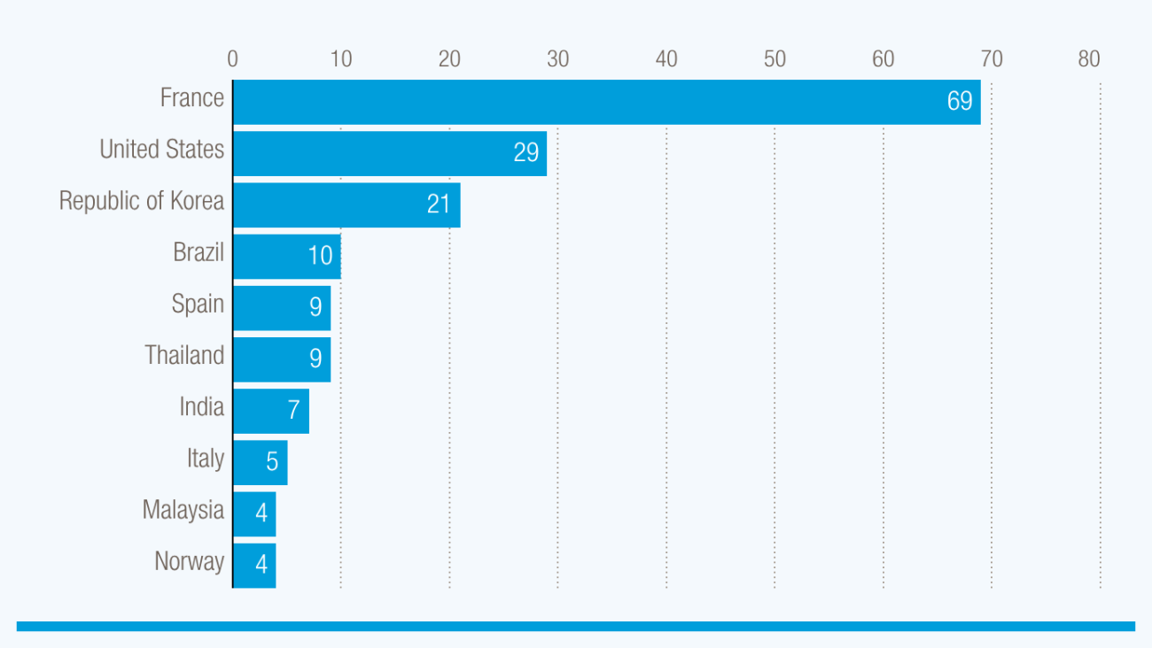 A horizontal bar graph showing foreign investment in data centres is concentrated in a handful of countries
