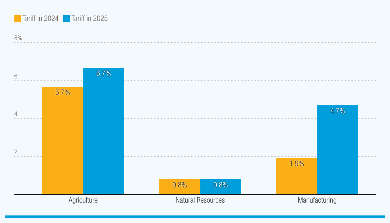 A bar chart showing that tariffs rose significantly in 2025, especially in manufacturing