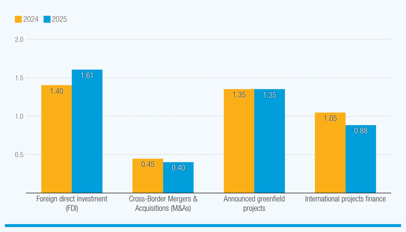 A bar chart showing that global foreign investment rises 14% in 2025, but underlying activity remains weak