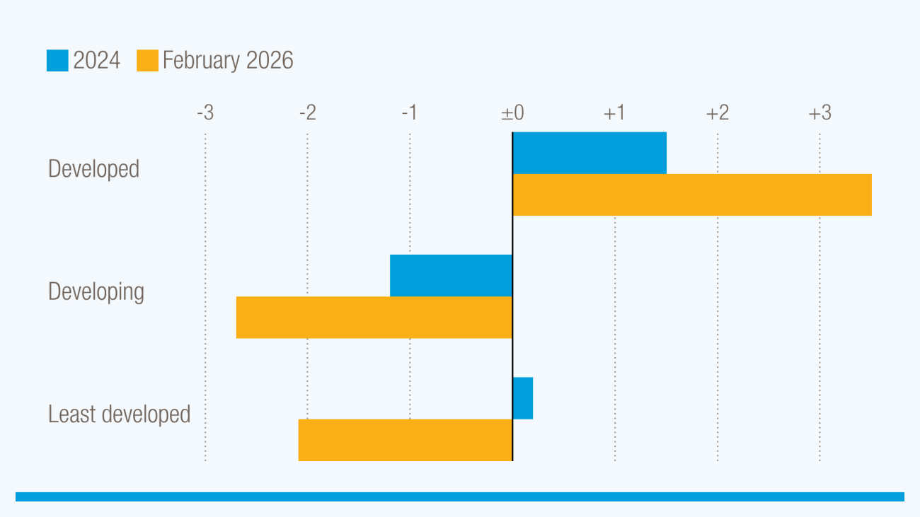 A horizontal bar graph showing that new tariffs are eroding developing economies competitiveness