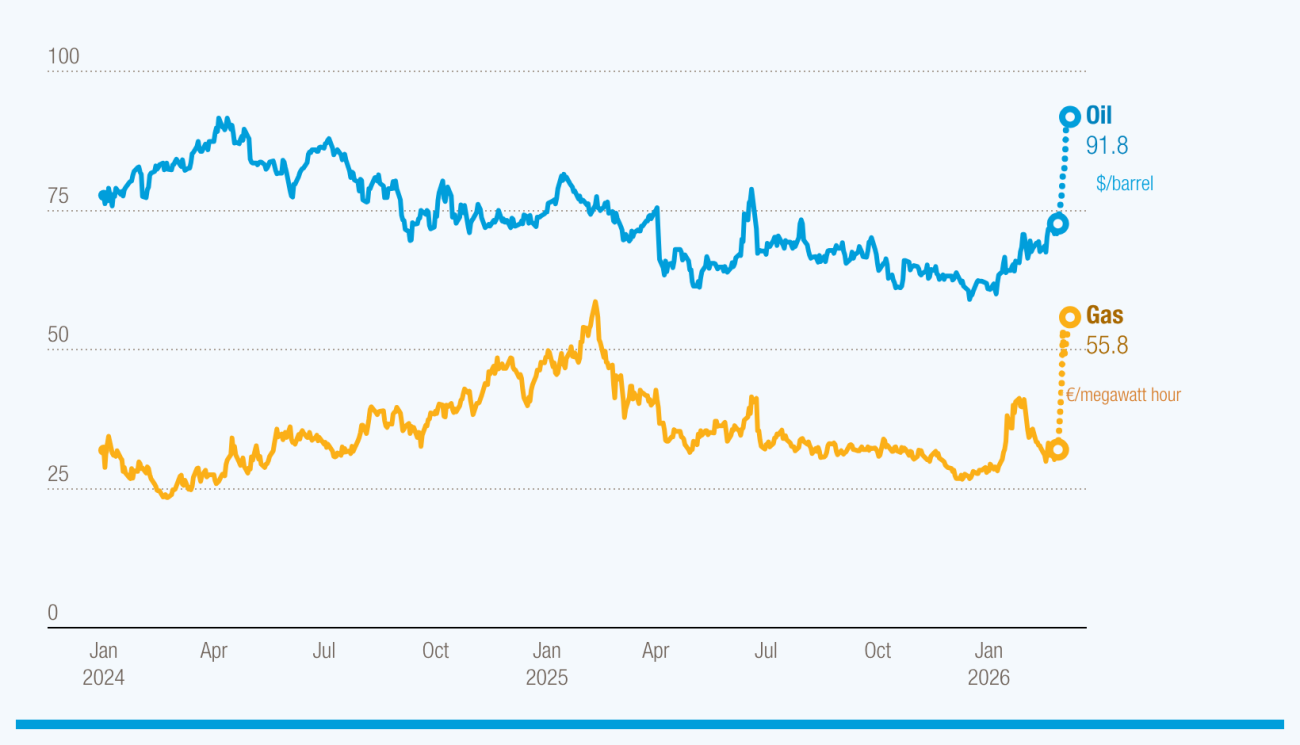 A graph showing how energy markets have reacted to Strait of Hormuz disruptions