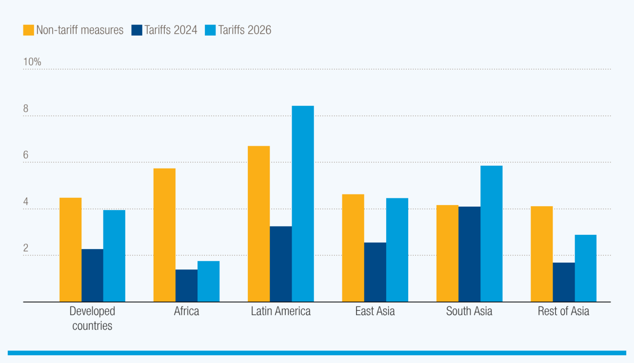 A graph showing that developing countries face rising tariffs and high non-tariff measure costs