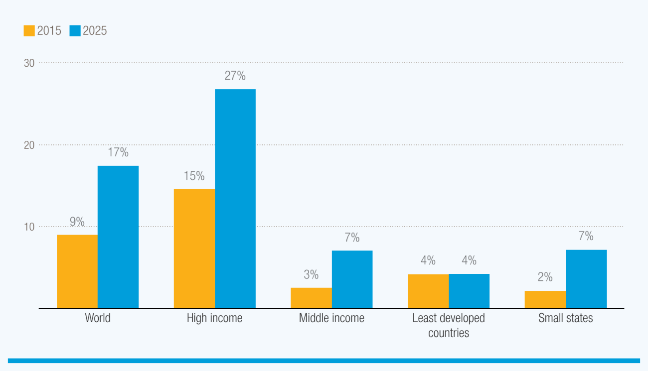 Protecting marine ecosystems can support ocean services development, such as tourism