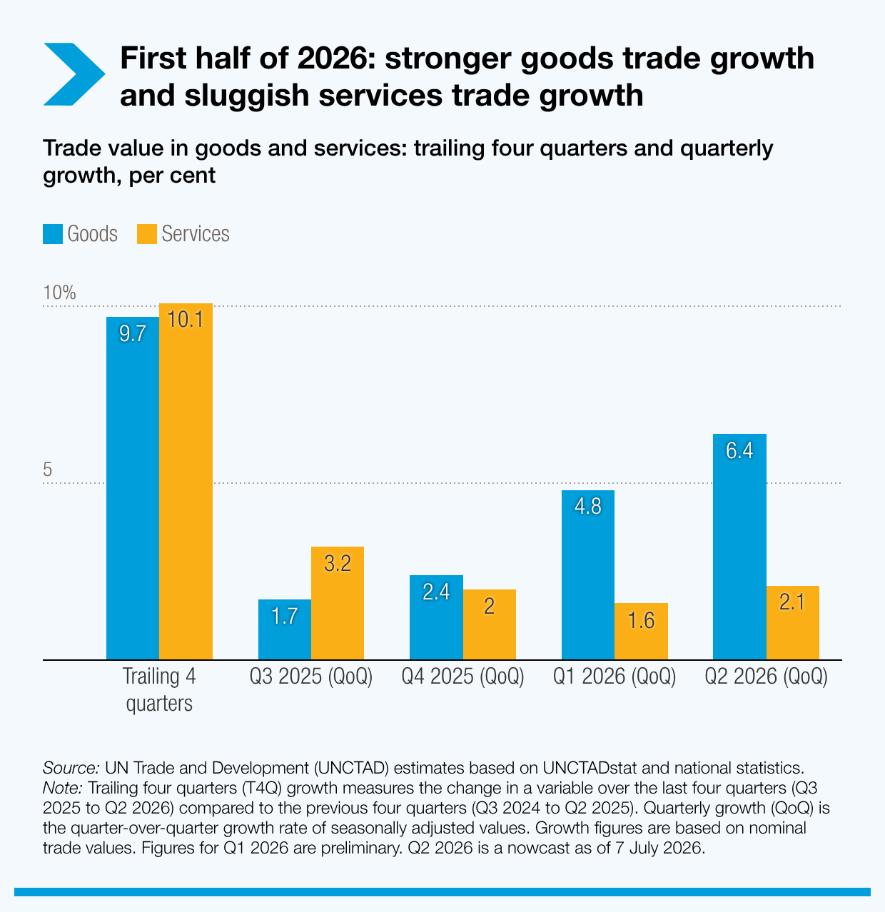 First half of 2026: stronger goods trade growth and sluggish services trade growth
