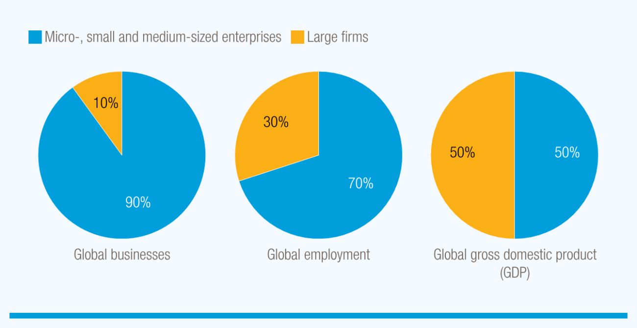 Smaller firms are at the heart of the global economy