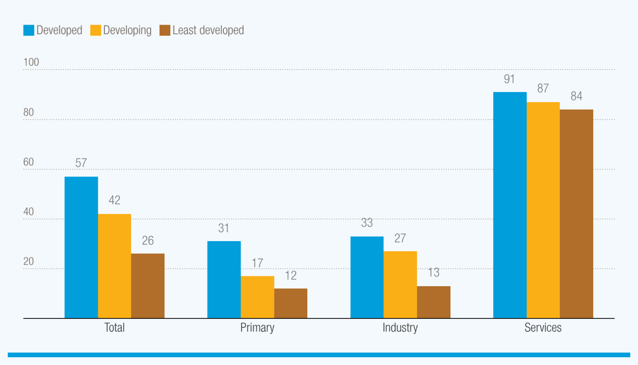 A bar chart showing that services account for a larger share of export value added in developed economies
