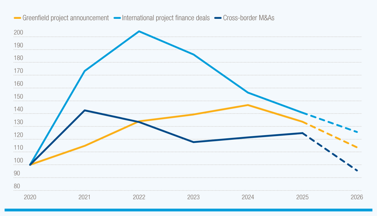 Line graph showing that investment activity weakens across all categories