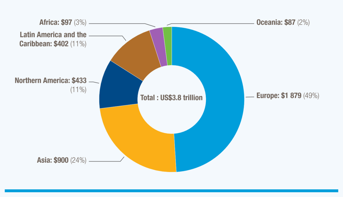 Global biodiversity-based exports reached nearly $3.8 trillion in 2024
