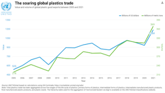 Graph showing the growth in global trade in plastics