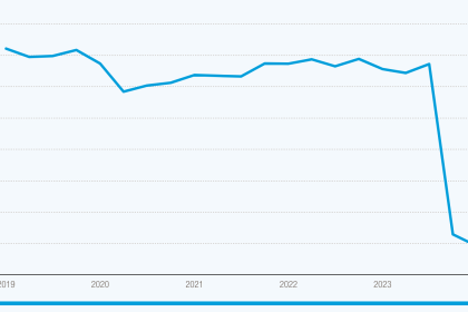 Gaza’s GDP plummeted 81% in the last quarter of 2023, leaving its economy in ruins