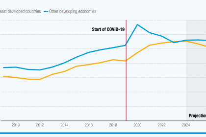 Mounting fiscal deficits and debt in least developed countries require urgent international action