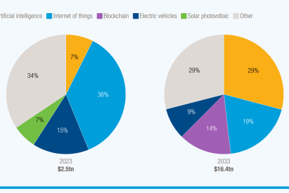 AI market projected to hit $4.8 trillion by 2033, emerging as dominant frontier technology