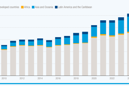 Global public debt hit a record $102 trillion in 2024, striking developing countries hardest