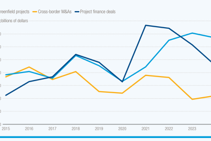 La caída de la inversión extranjera directa amenaza las perspectivas de desarrollo