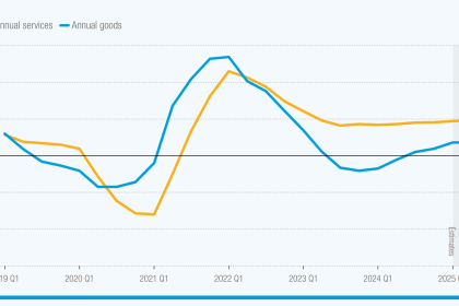 Global trade grew $300 billion in the first half of 2025, led by US imports and EU exports