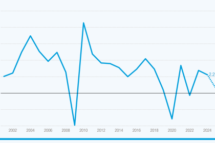 El comercio marítimo bajo presión: el crecimiento se estanca en 2025