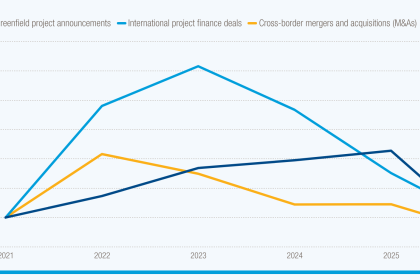Les investissements étrangers mondiaux reculent de 3 % au premier semestre 2025, touchant l'industrie et les infrastructures