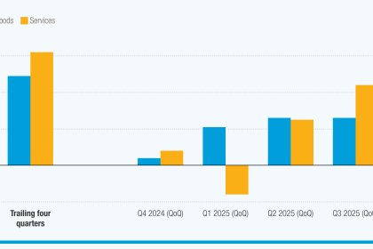 El comercio mundial aumentó un 2,5% en el segundo trimestre y se encamina hacia niveles récord en 2025