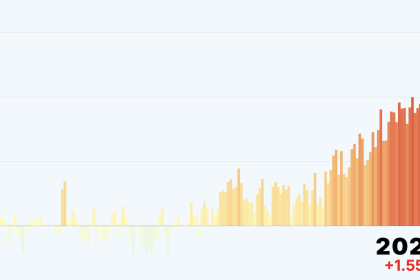 Record temperatures heighten urgency to break link between economic growth and CO2 emissions