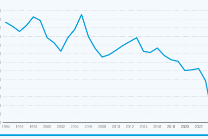 Gaza: la economía colapsó un 83 % en 2024, empujando a sus 2,3 millones de habitantes a la pobreza