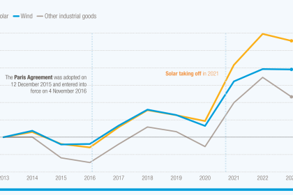 Trade in renewable energy powers ahead, but barriers slow transition