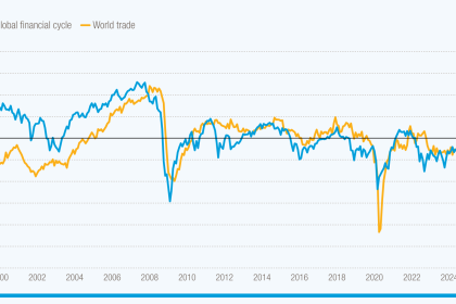 Over 90% of global trade now depends on finance, reshaping opportunities and deepening vulnerabilities