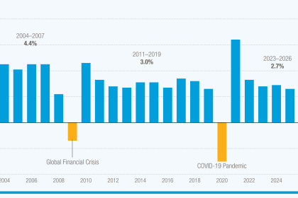 Global growth expected to slow to 2.6% through 2026