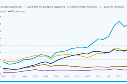 Chips and other electronic components power digital trade, with Asia as the global hub