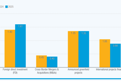 Global foreign investment up 14% in 2025, with growth concentrated in developed economies