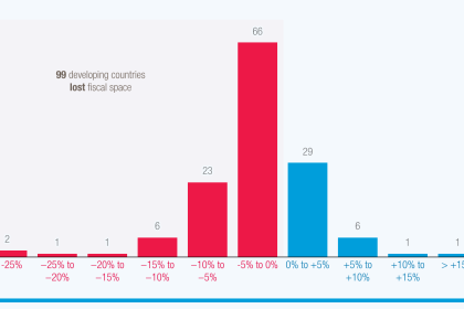 El aumento del costo de la deuda frena las perspectivas de desarrollo en muchos países en desarrollo